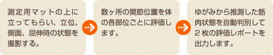 測定用マットの上に立ってもらい、立位、側面、屈伸時の状態を撮影する。→数ヶ所の関節位置を体の各部位ごとに評価します。→ゆがみから推測した筋肉状態を自動判別して2枚の評価レポートを出力します。